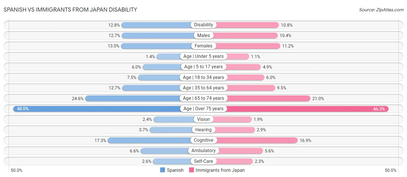 Spanish vs Immigrants from Japan Disability