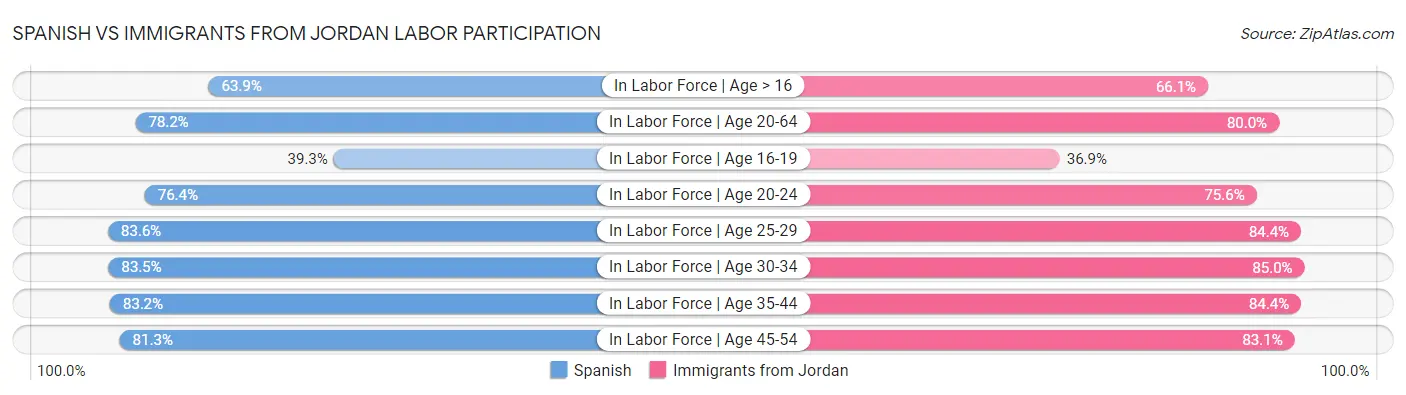 Spanish vs Immigrants from Jordan Labor Participation