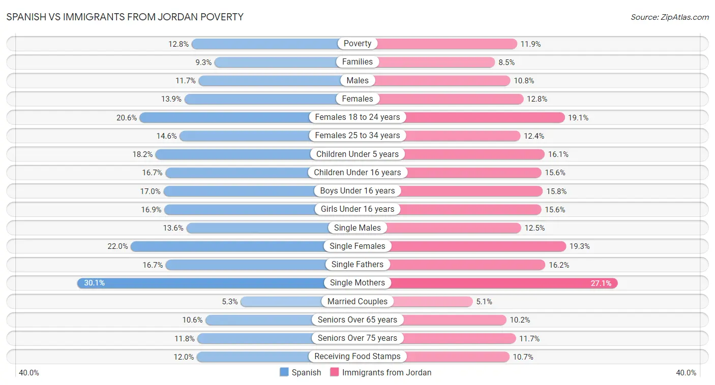 Spanish vs Immigrants from Jordan Poverty