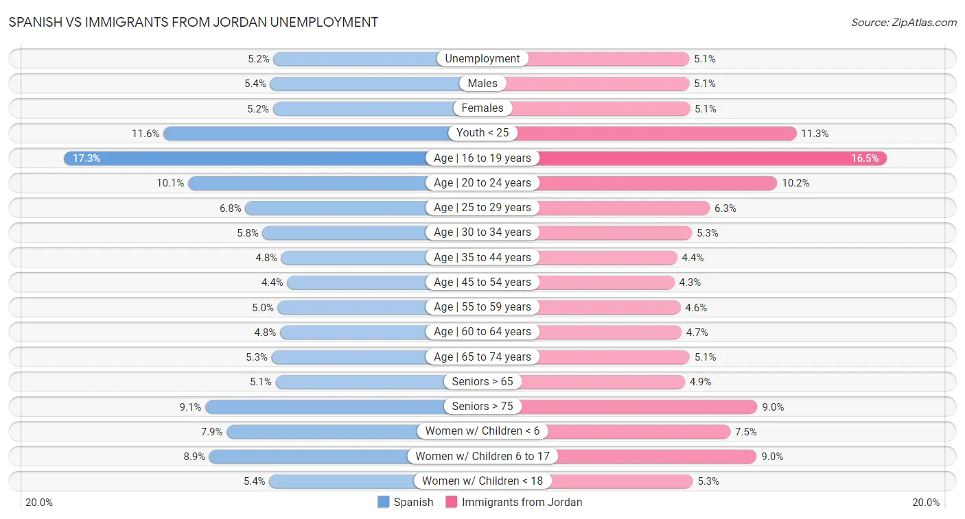 Spanish vs Immigrants from Jordan Unemployment