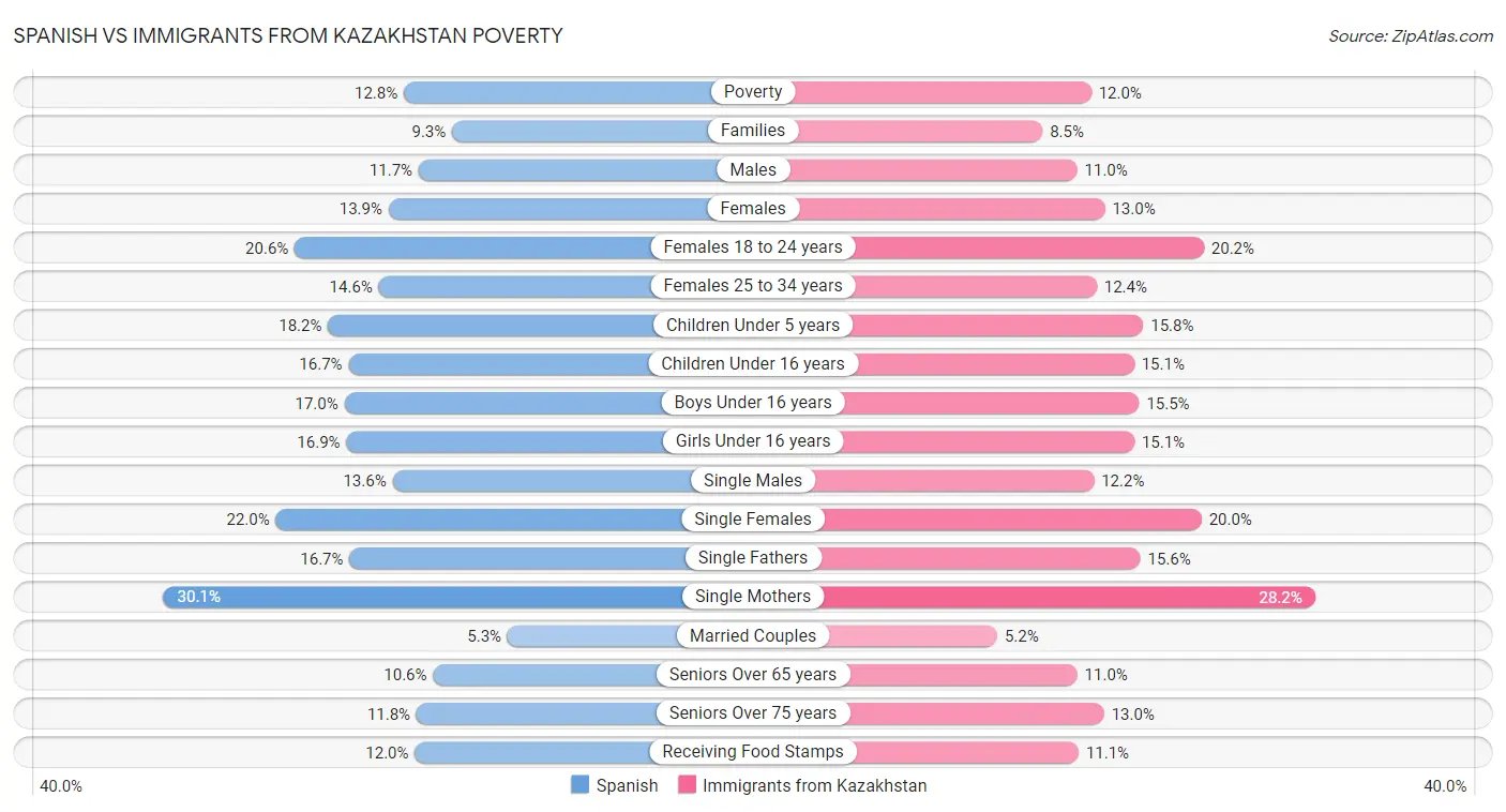 Spanish vs Immigrants from Kazakhstan Poverty