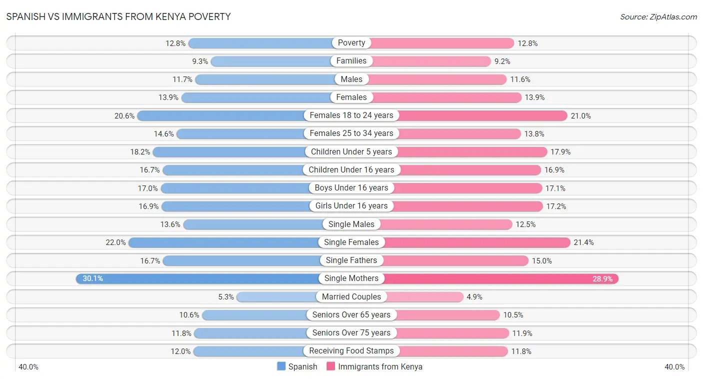Spanish vs Immigrants from Kenya Poverty