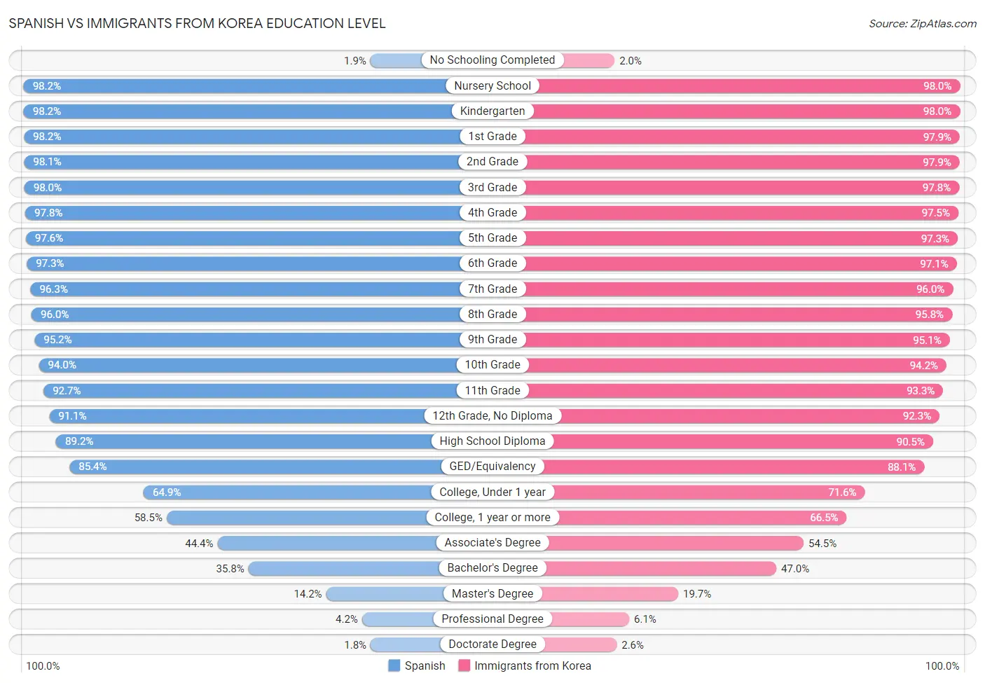 Spanish vs Immigrants from Korea Education Level