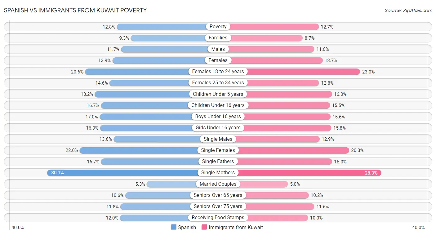 Spanish vs Immigrants from Kuwait Poverty