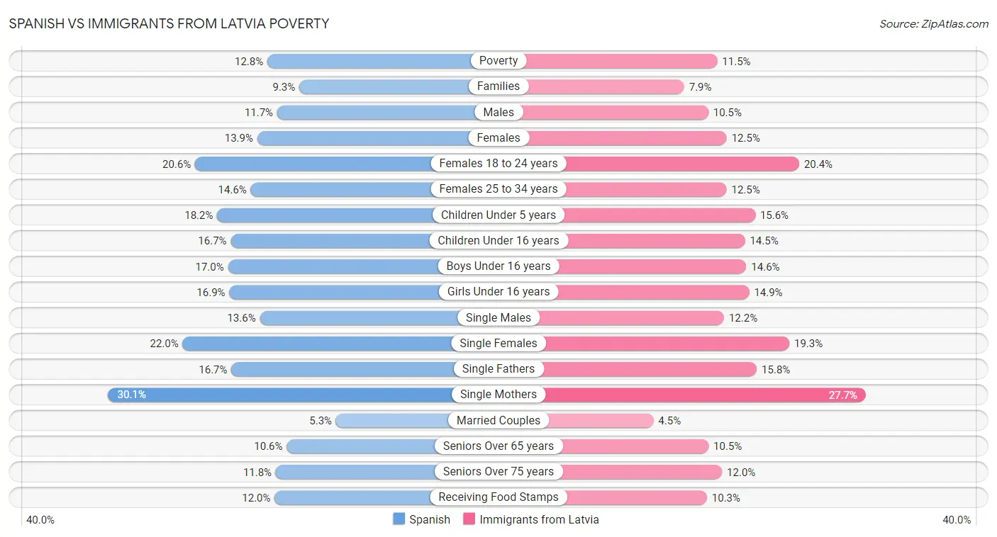 Spanish vs Immigrants from Latvia Poverty