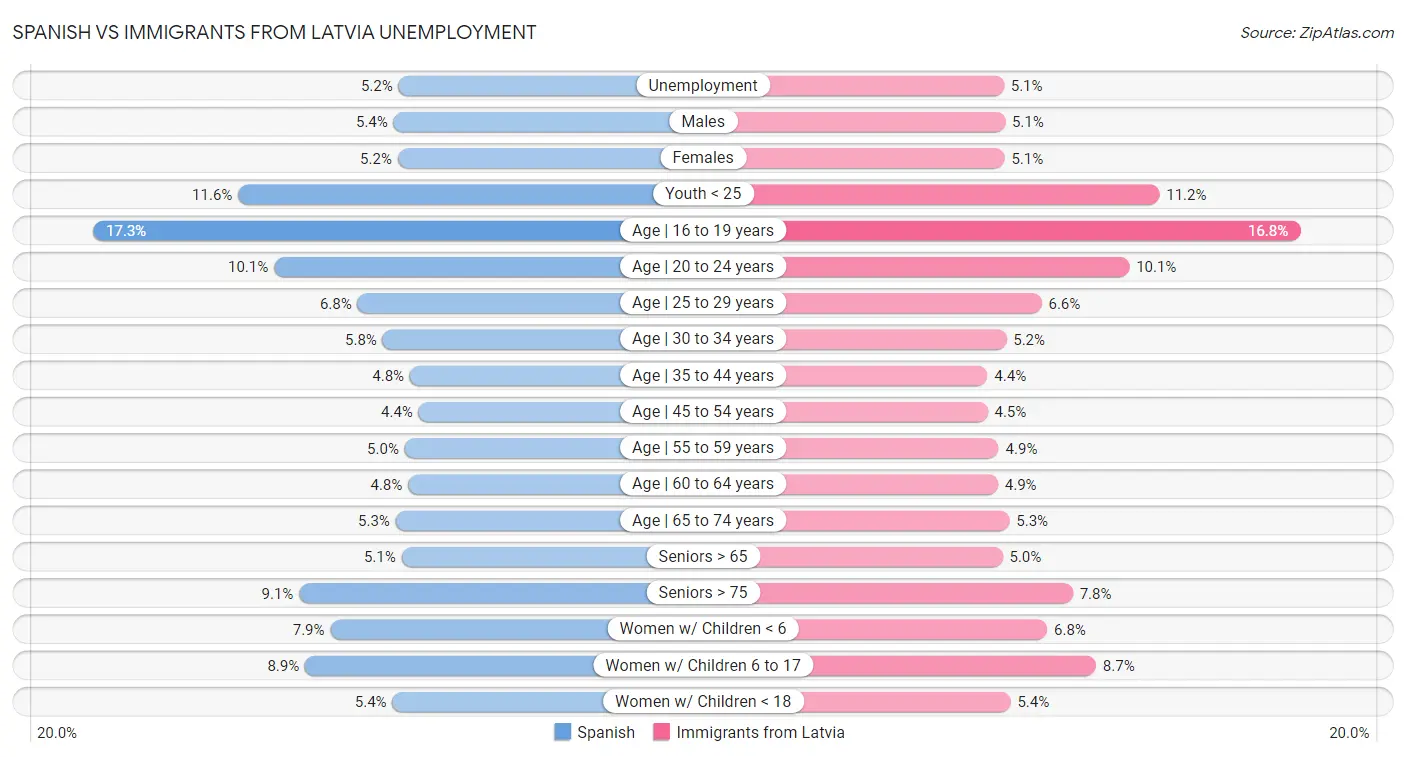 Spanish vs Immigrants from Latvia Unemployment