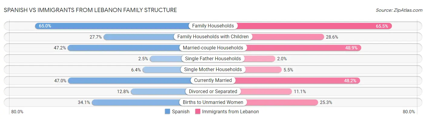 Spanish vs Immigrants from Lebanon Family Structure