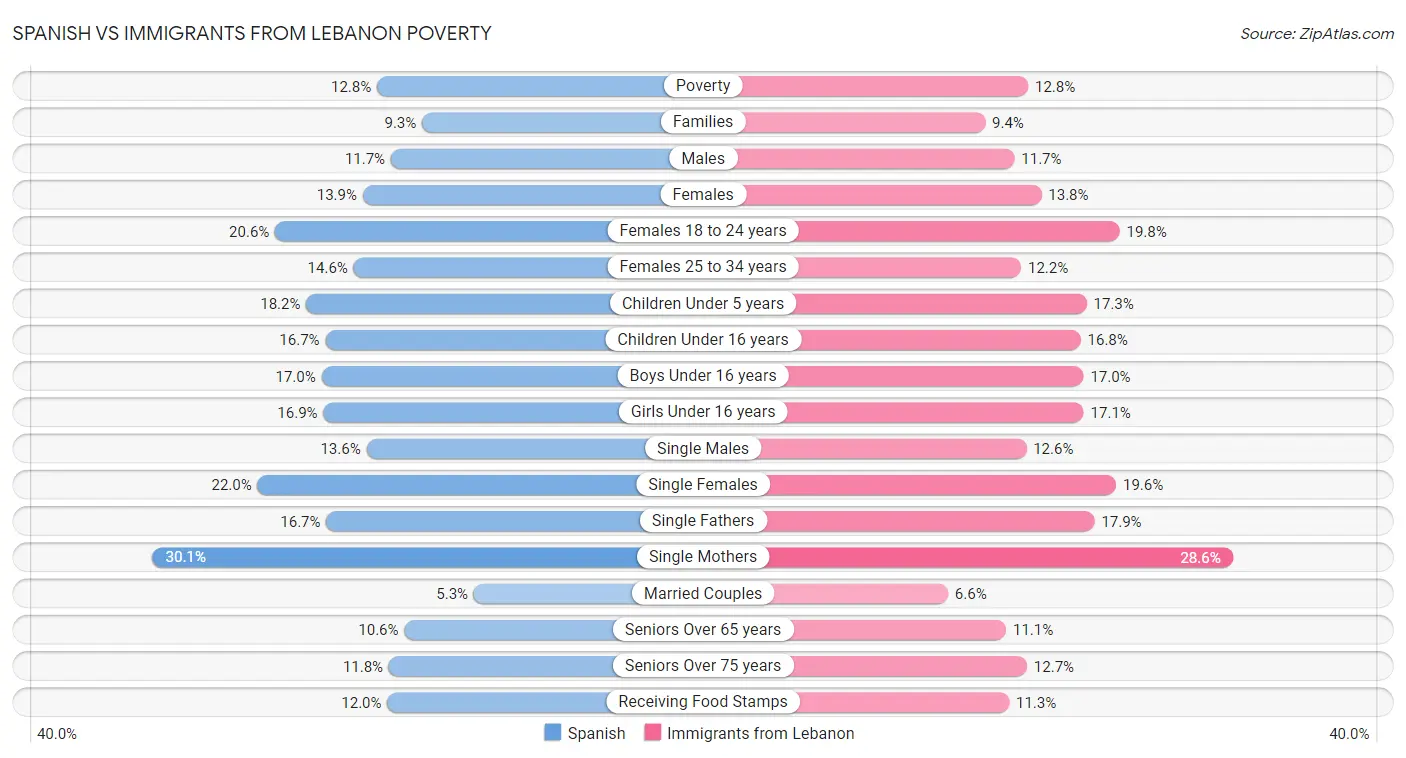 Spanish vs Immigrants from Lebanon Poverty
