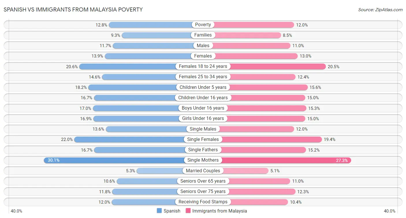 Spanish vs Immigrants from Malaysia Poverty