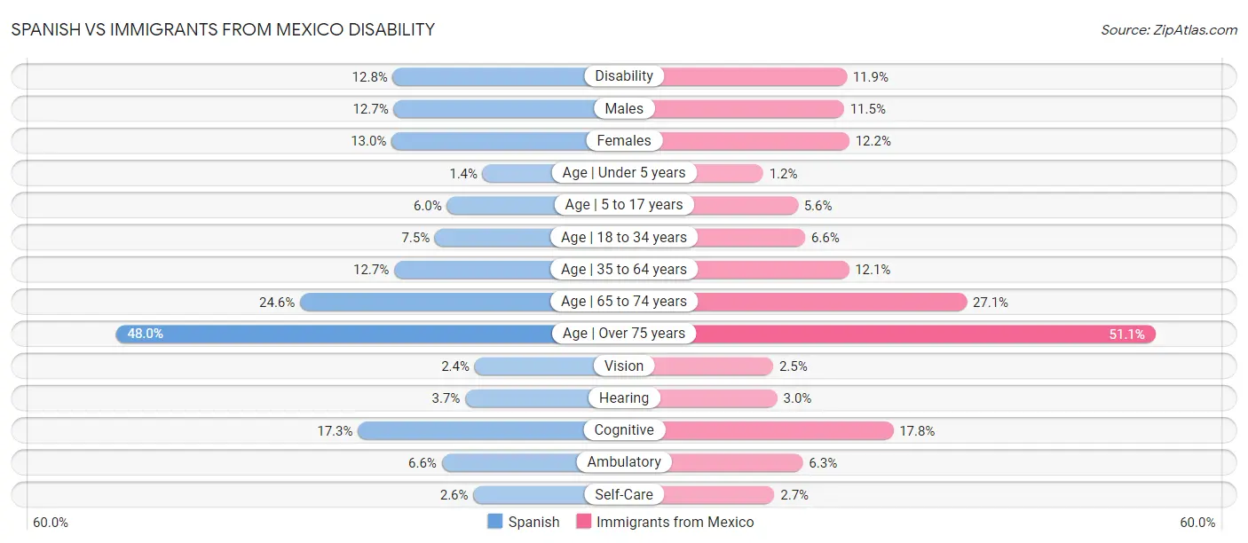 Spanish vs Immigrants from Mexico Disability
