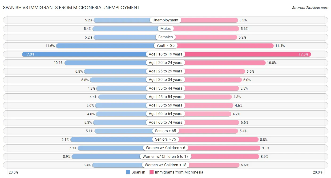 Spanish vs Immigrants from Micronesia Unemployment