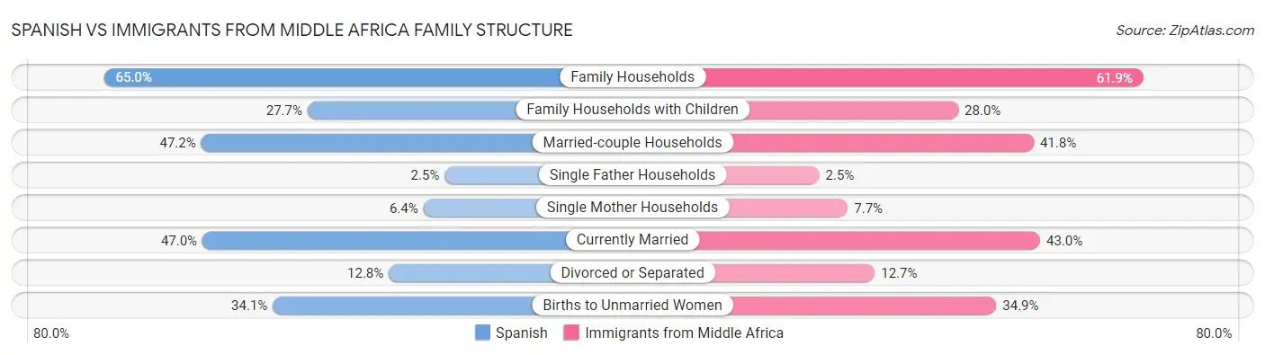 Spanish vs Immigrants from Middle Africa Family Structure