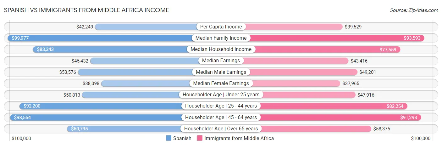 Spanish vs Immigrants from Middle Africa Income