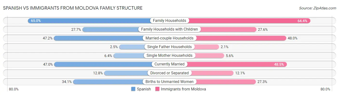 Spanish vs Immigrants from Moldova Family Structure