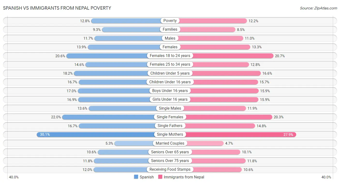 Spanish vs Immigrants from Nepal Poverty