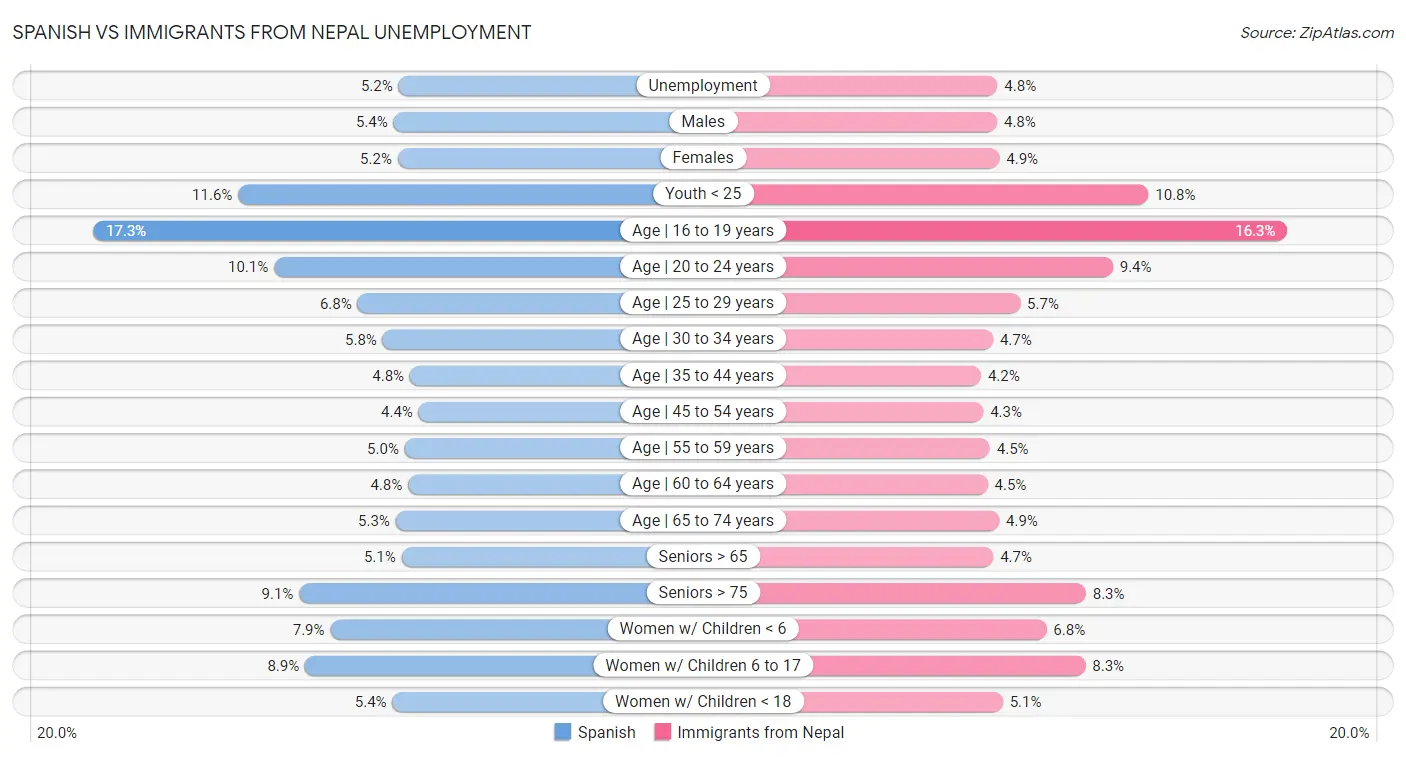Spanish vs Immigrants from Nepal Unemployment
