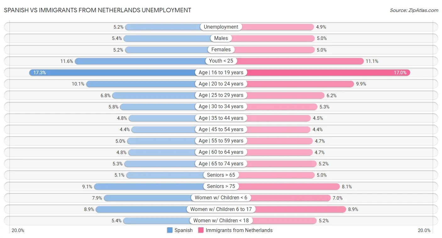 Spanish vs Immigrants from Netherlands Unemployment
