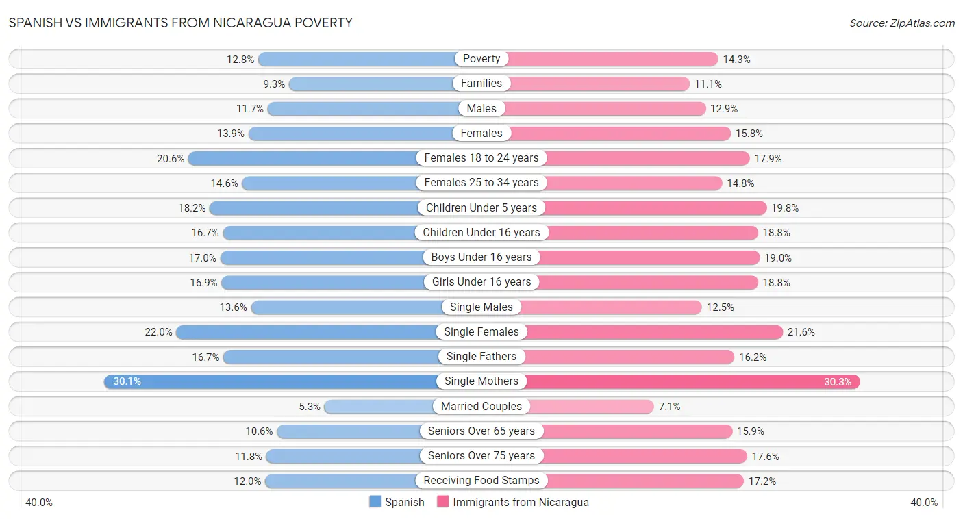 Spanish vs Immigrants from Nicaragua Poverty