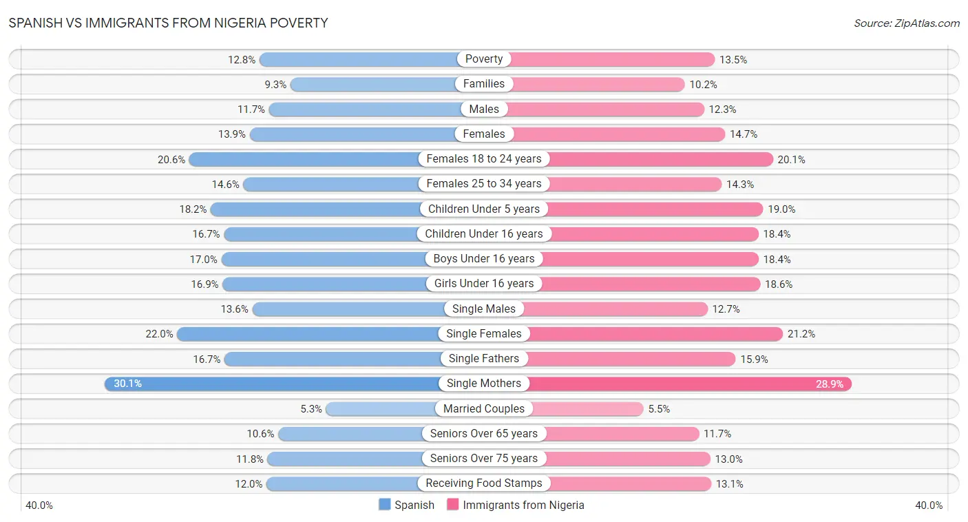 Spanish vs Immigrants from Nigeria Poverty