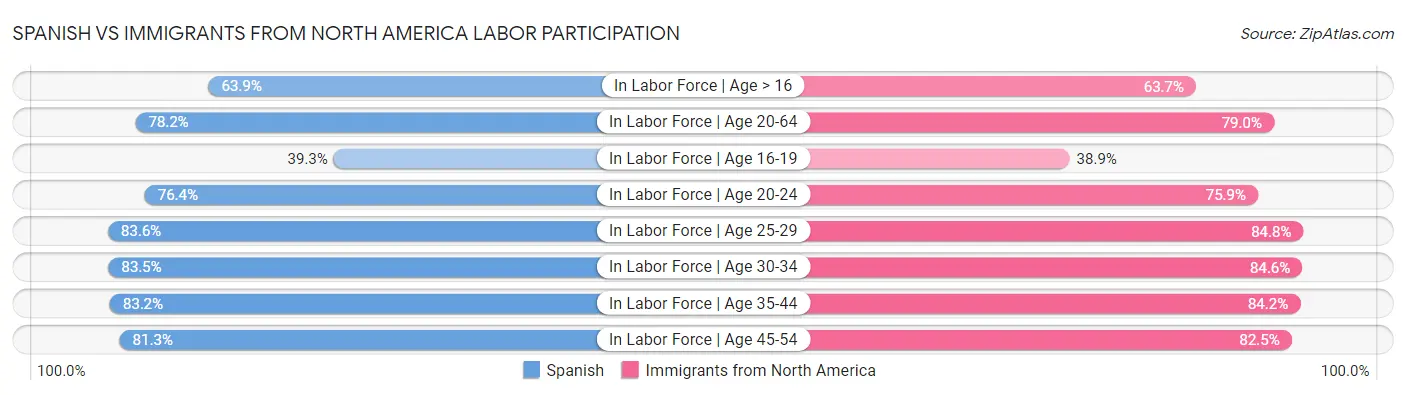Spanish vs Immigrants from North America Labor Participation