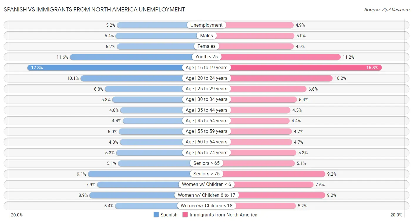 Spanish vs Immigrants from North America Unemployment
