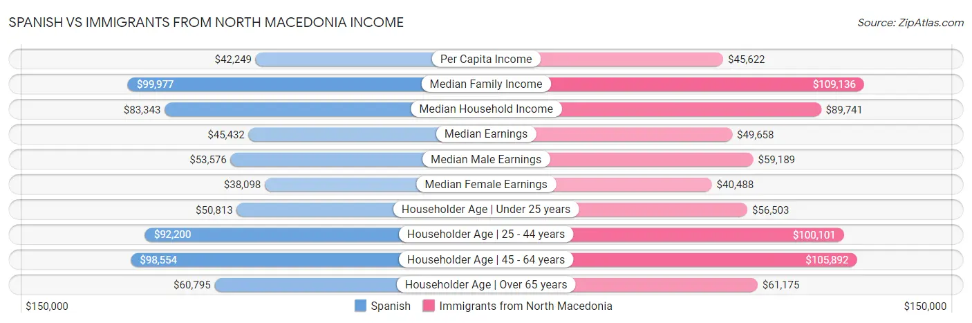 Spanish vs Immigrants from North Macedonia Income