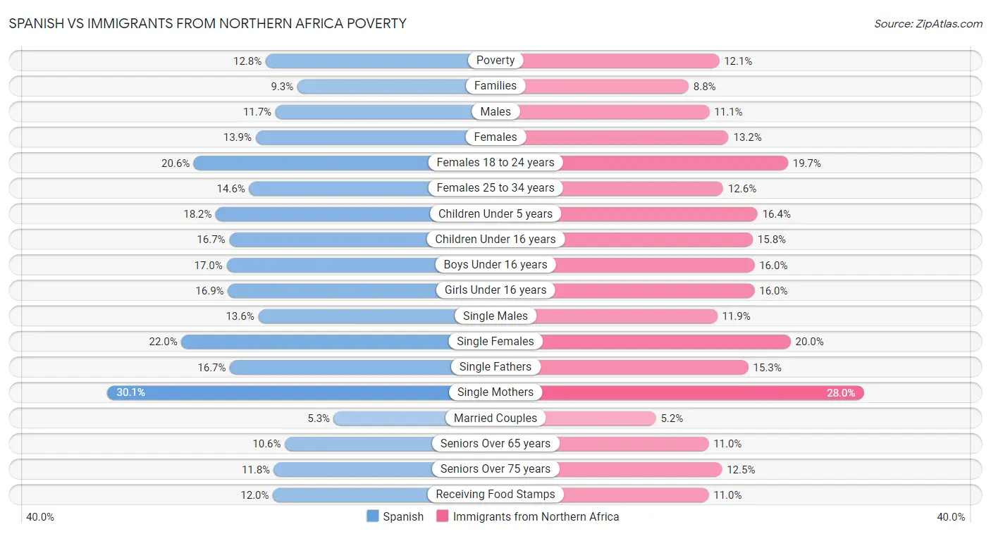 Spanish vs Immigrants from Northern Africa Poverty