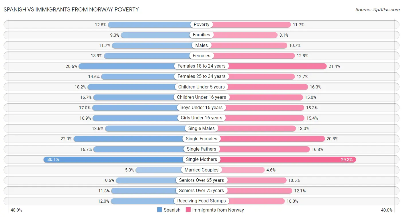 Spanish vs Immigrants from Norway Poverty