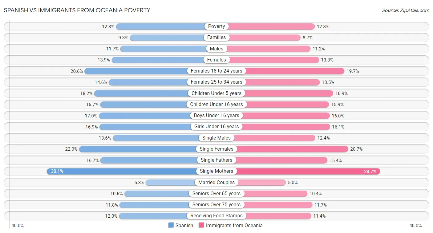 Spanish vs Immigrants from Oceania Poverty