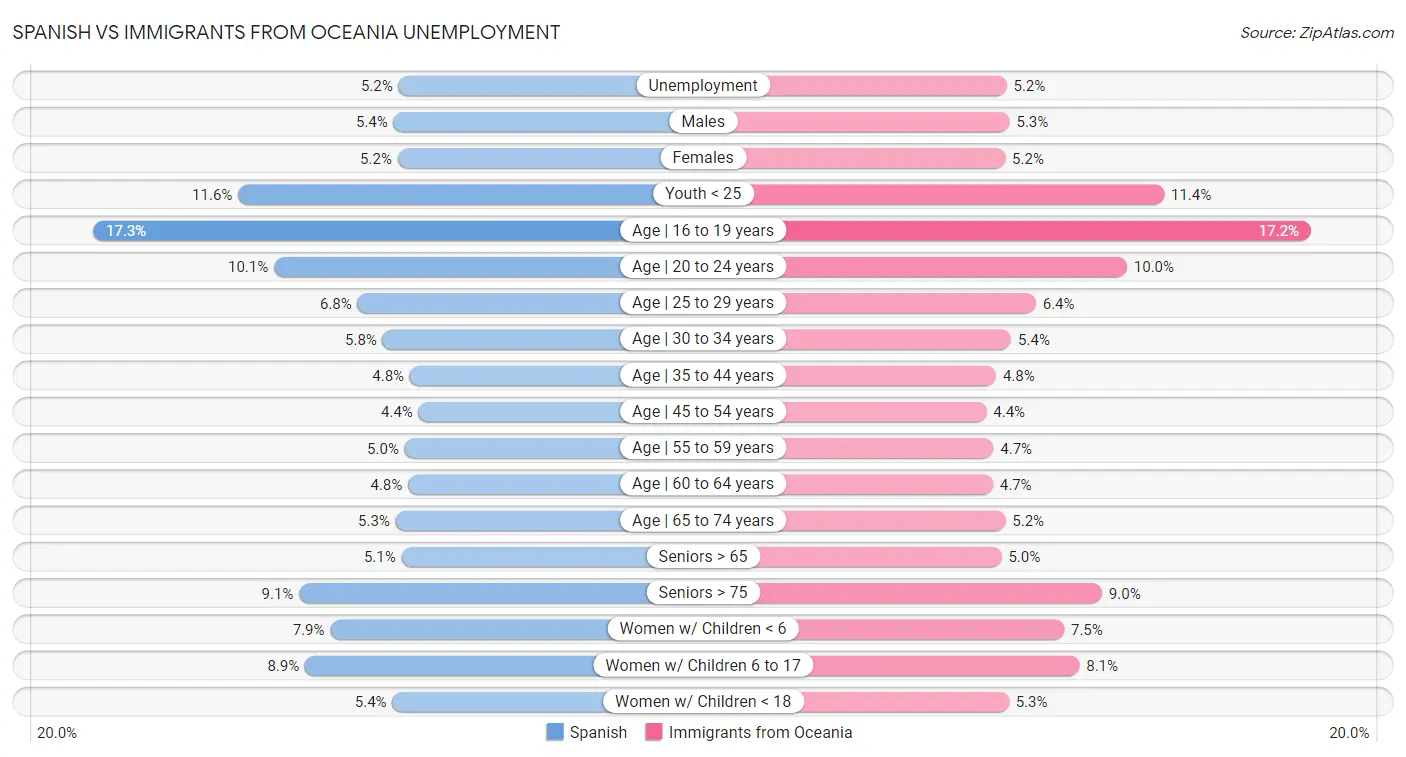 Spanish vs Immigrants from Oceania Unemployment