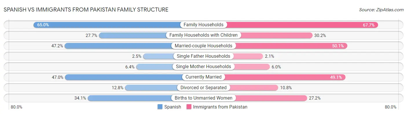 Spanish vs Immigrants from Pakistan Family Structure
