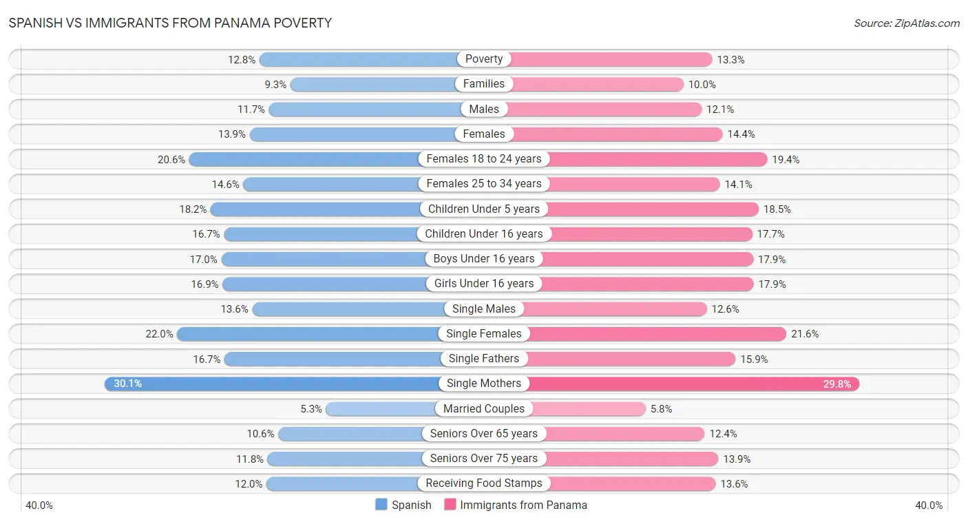Spanish vs Immigrants from Panama Poverty