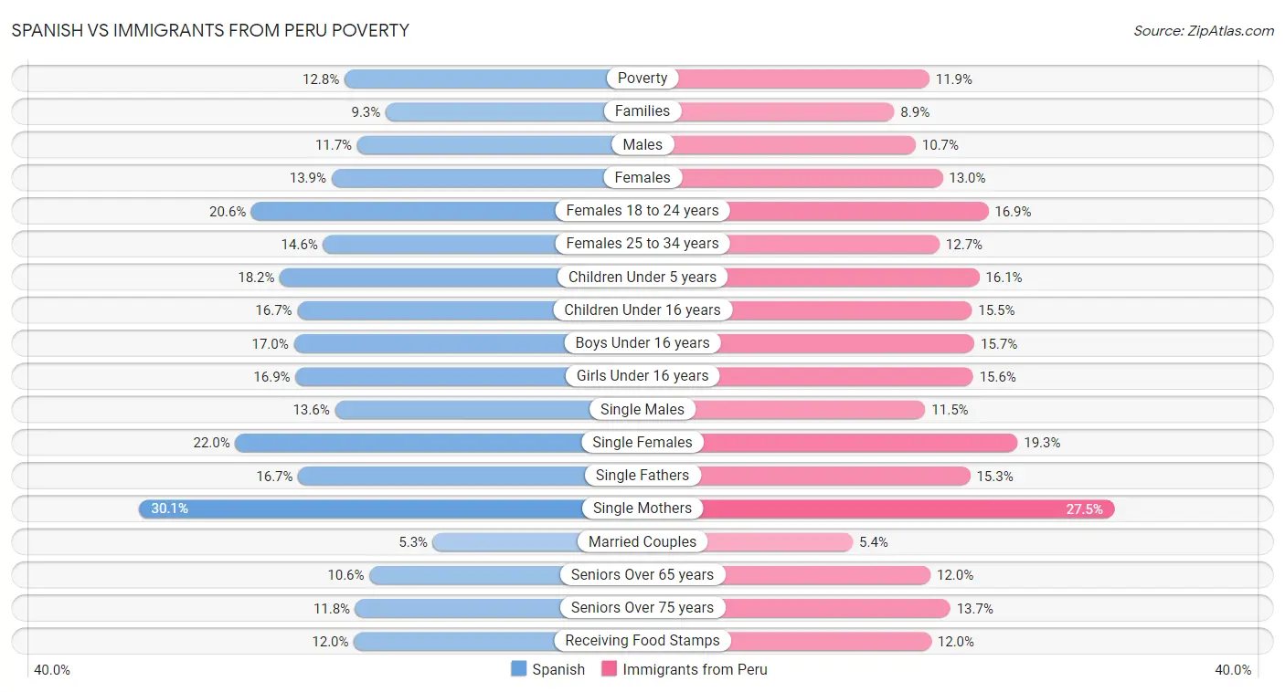 Spanish vs Immigrants from Peru Poverty