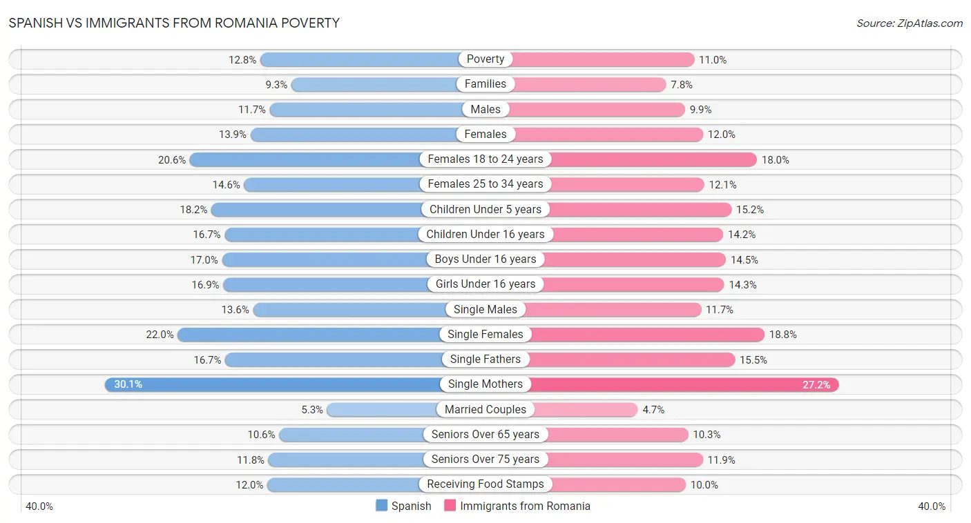 Spanish vs Immigrants from Romania Poverty