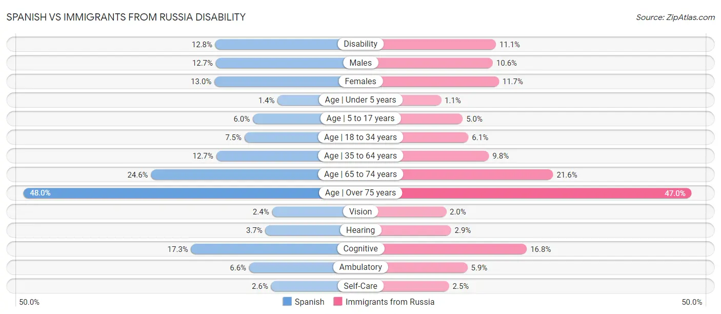 Spanish vs Immigrants from Russia Disability