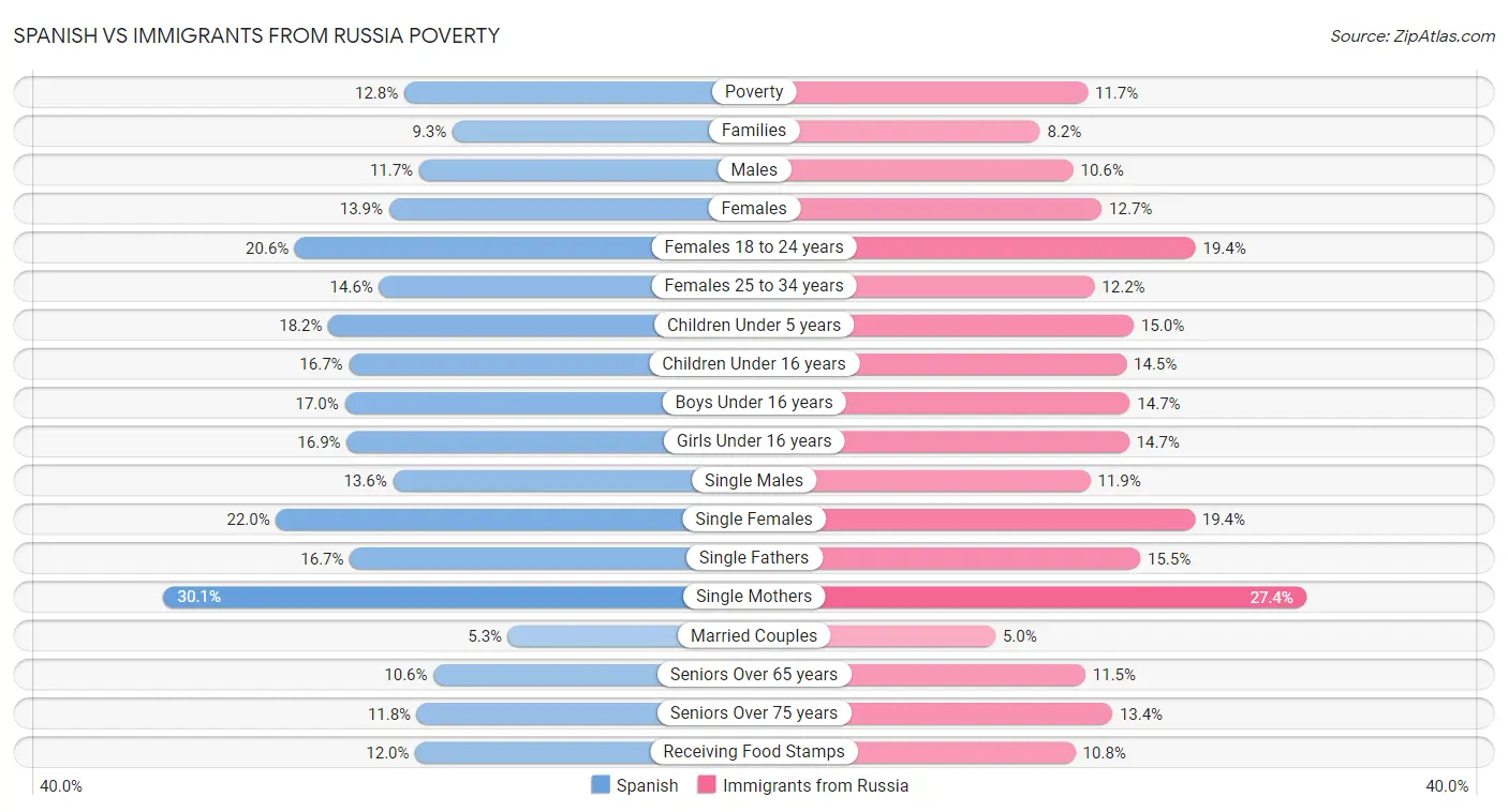 Spanish vs Immigrants from Russia Poverty