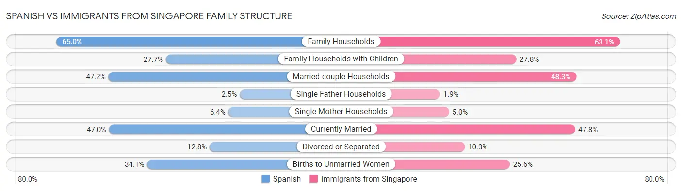 Spanish vs Immigrants from Singapore Family Structure