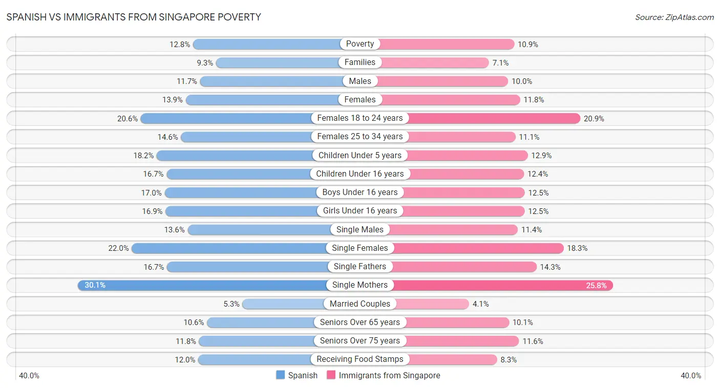 Spanish vs Immigrants from Singapore Poverty