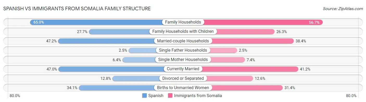 Spanish vs Immigrants from Somalia Family Structure