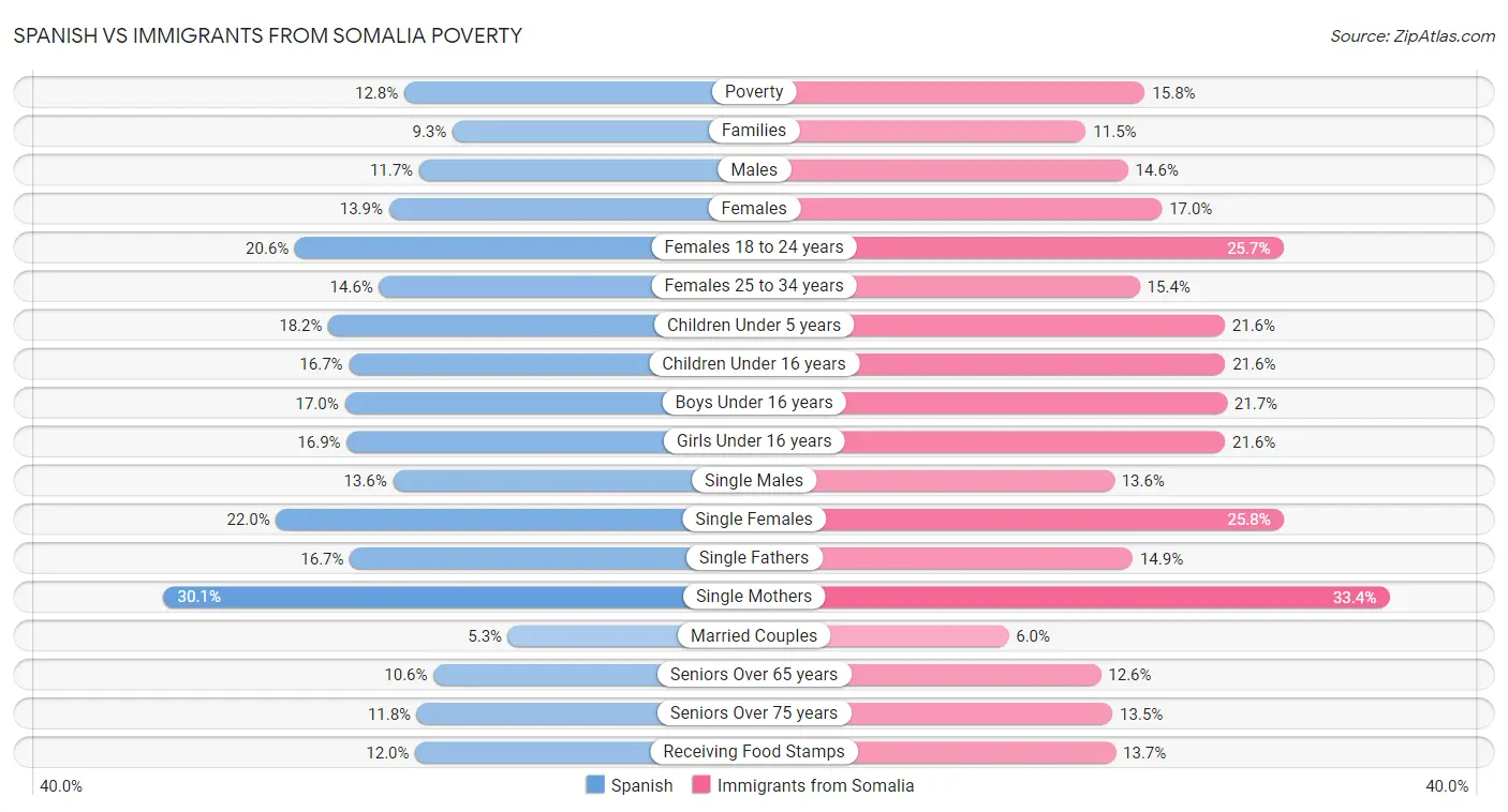 Spanish vs Immigrants from Somalia Poverty
