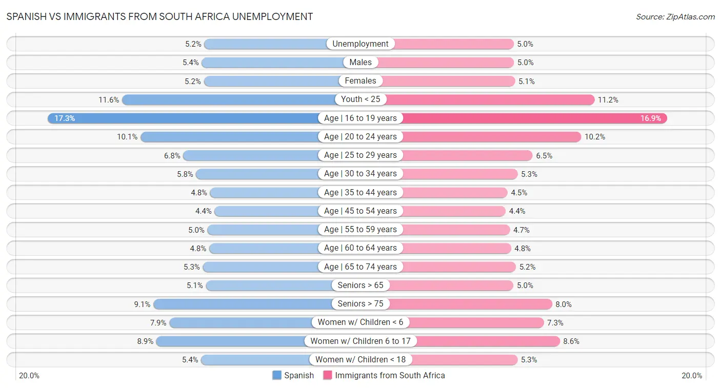 Spanish vs Immigrants from South Africa Unemployment