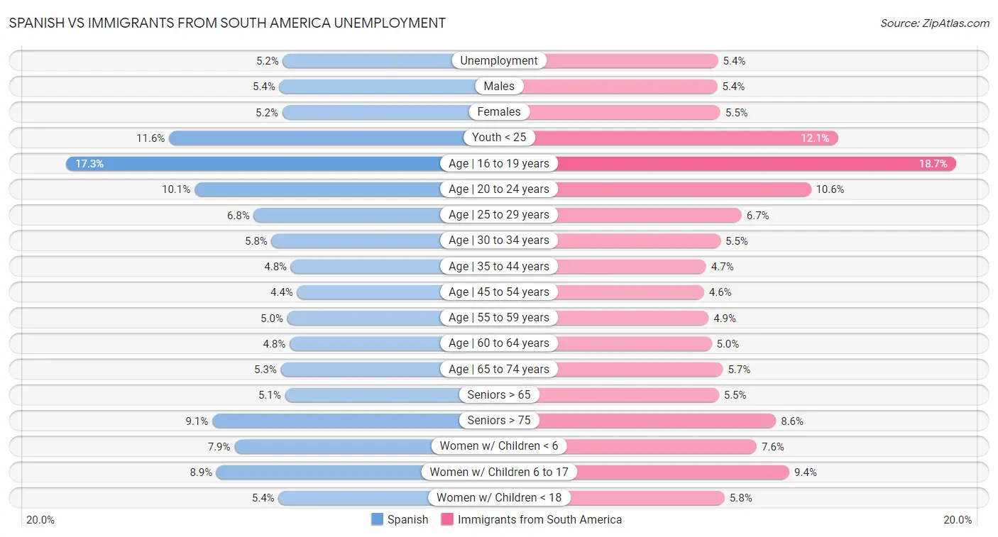 Spanish vs Immigrants from South America Unemployment
