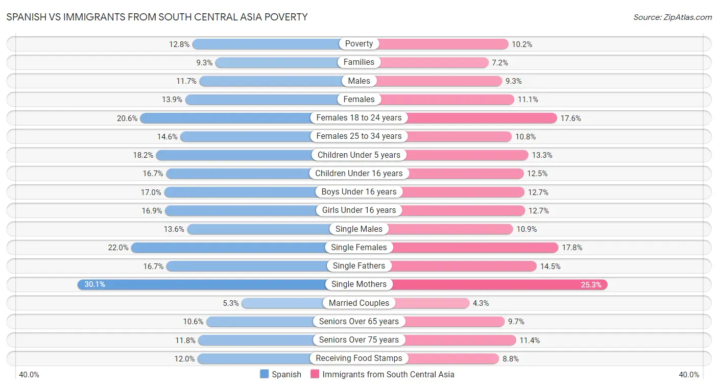 Spanish vs Immigrants from South Central Asia Poverty