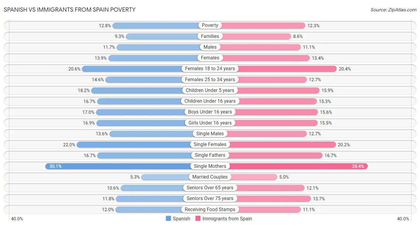 Spanish vs Immigrants from Spain Poverty