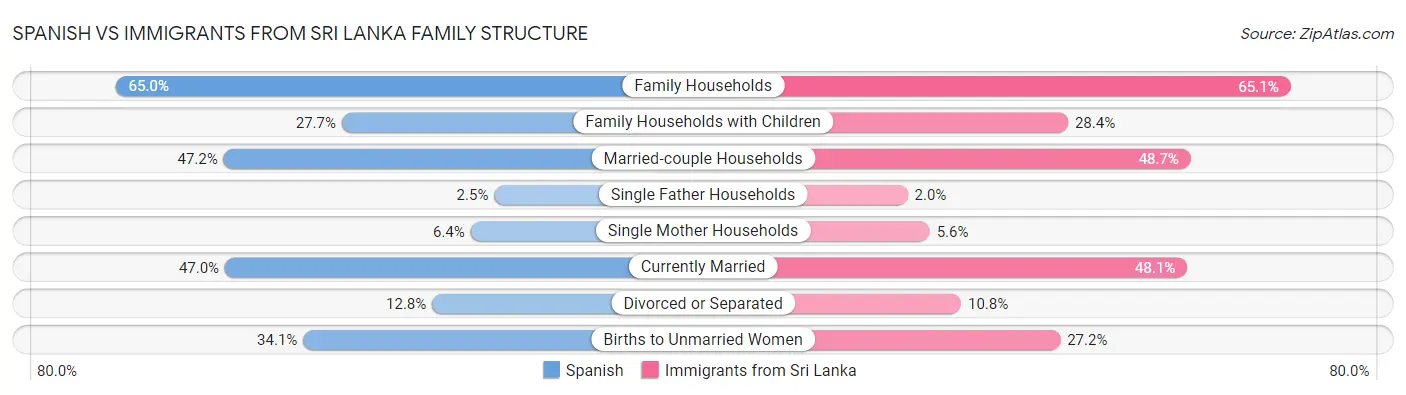 Spanish vs Immigrants from Sri Lanka Family Structure