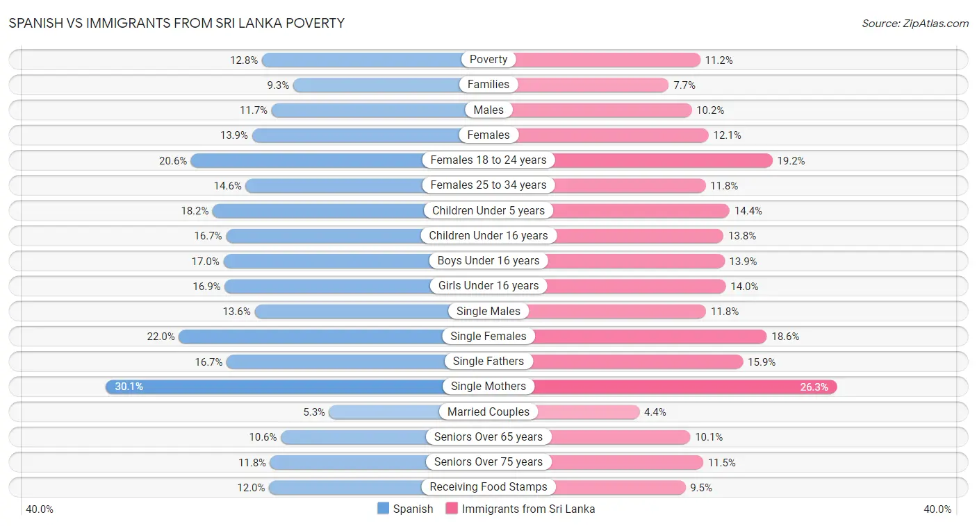 Spanish vs Immigrants from Sri Lanka Poverty
