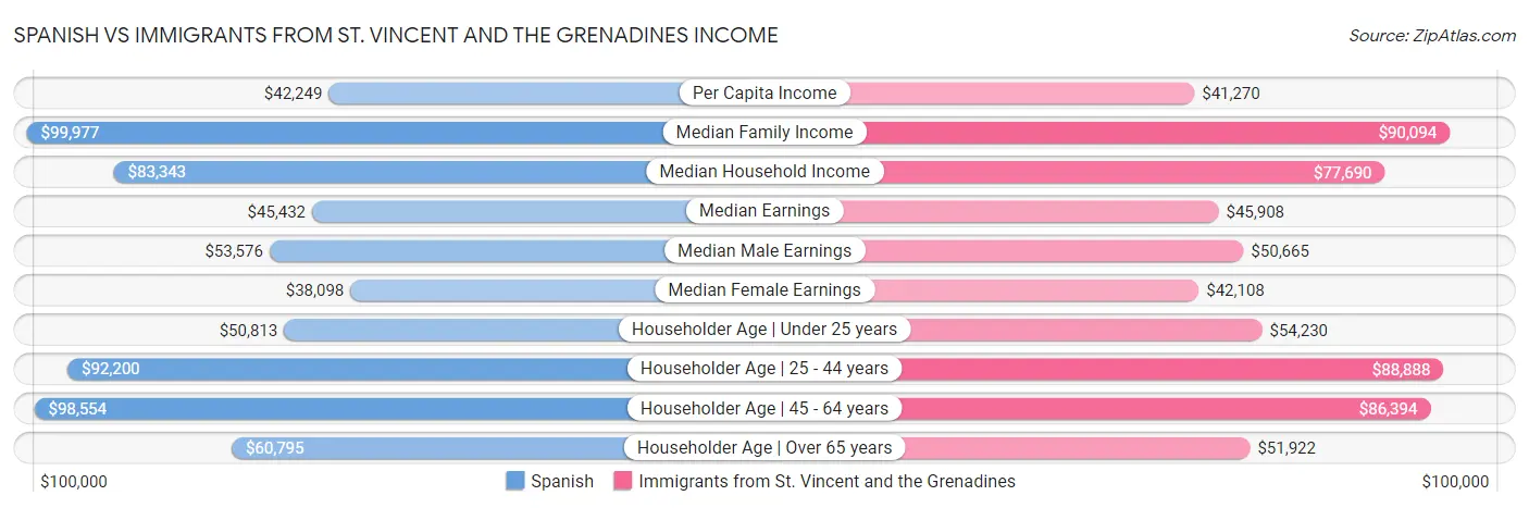 Spanish vs Immigrants from St. Vincent and the Grenadines Income