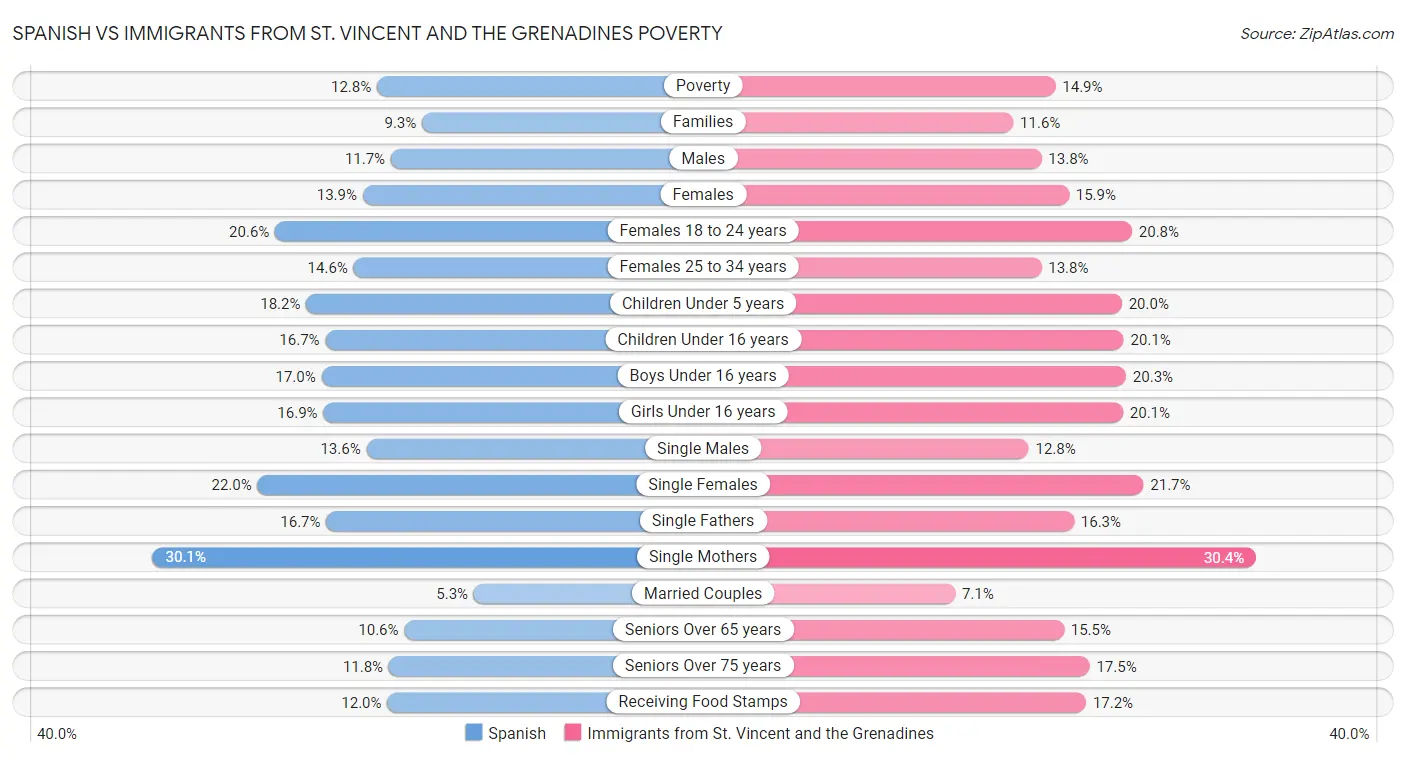 Spanish vs Immigrants from St. Vincent and the Grenadines Poverty