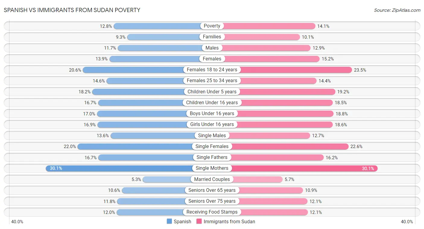 Spanish vs Immigrants from Sudan Poverty