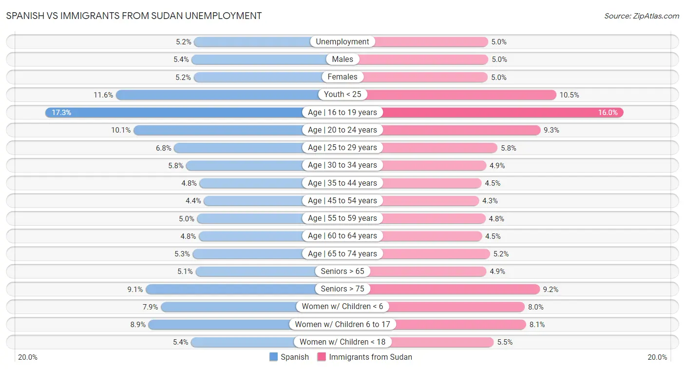 Spanish vs Immigrants from Sudan Unemployment